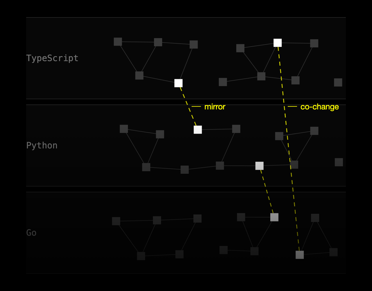 The Symbol-Level Context Graph